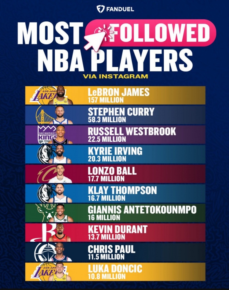九游娱乐官网-NBA球员INS粉丝数Top10：老詹1.57亿断档第一 库里5830万 KD第八
